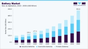 battery market size 2030