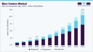blue carbon market grand view research