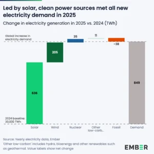 clean-growth-exceeds-demand-rise-ember