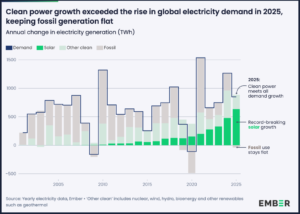 clean power growth 2025 ember report