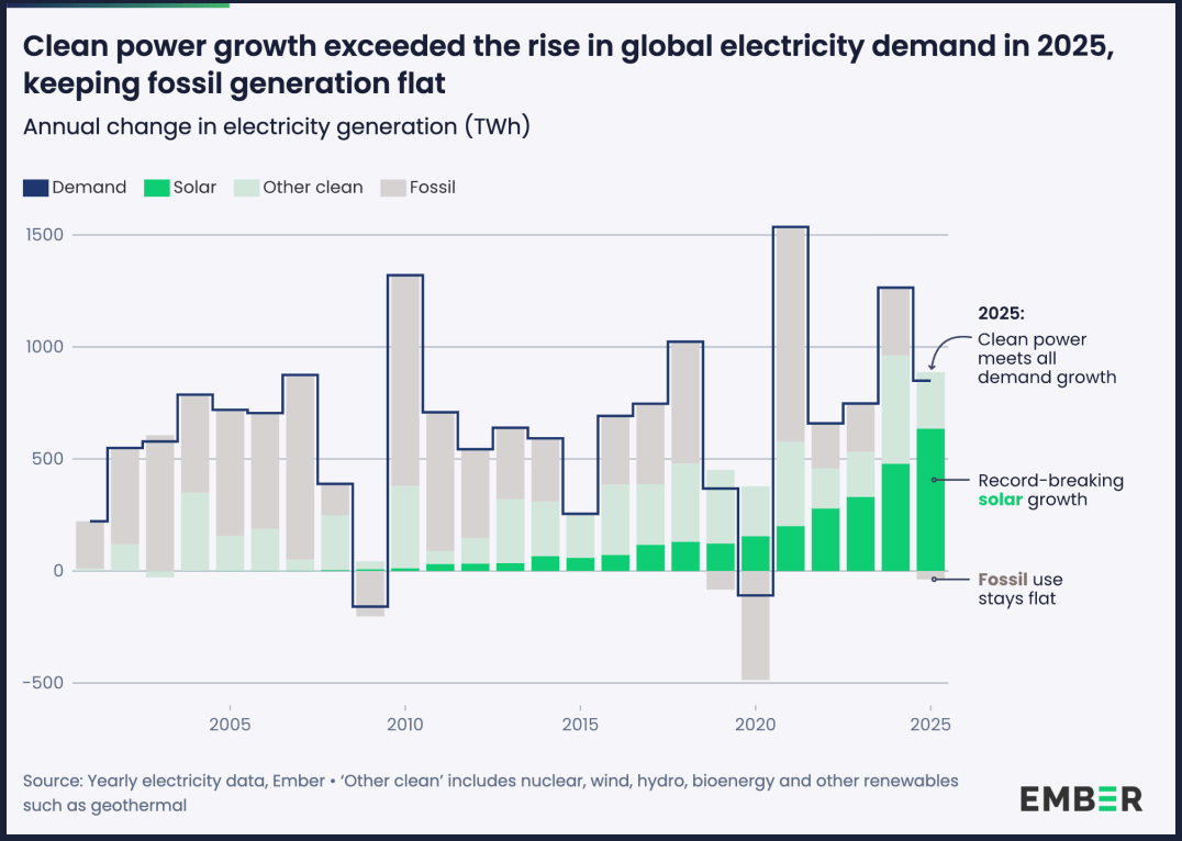 Renewables Overtake Coal for the First Time as World's Largest ...