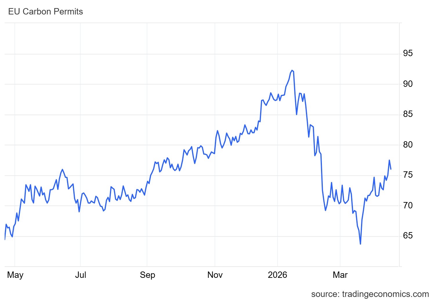 قیمت کربن اتحادیه اروپا در آوریل 2026