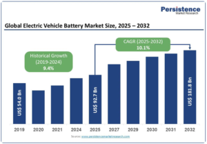 global EV battery market forecast