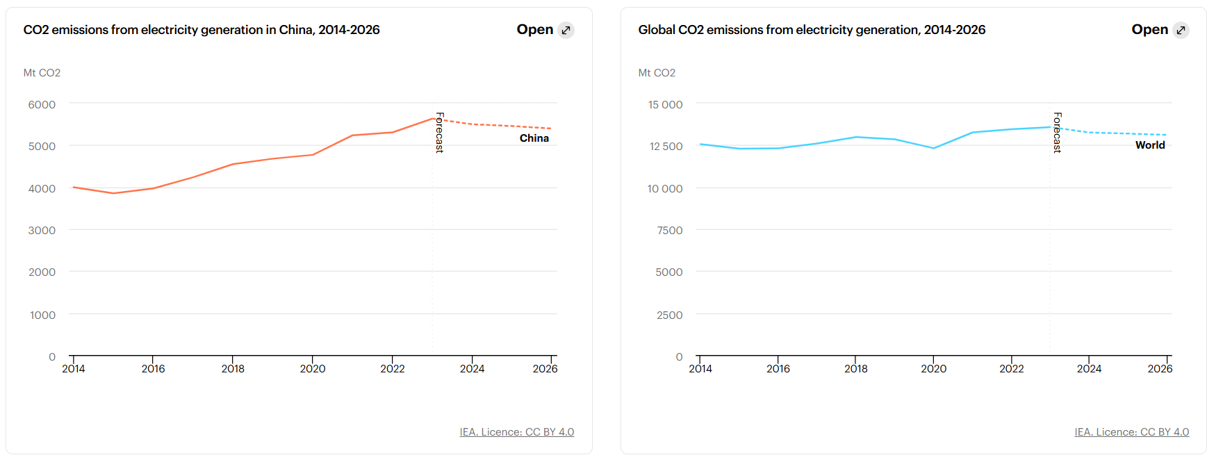 global carbon emissions from electricity generation