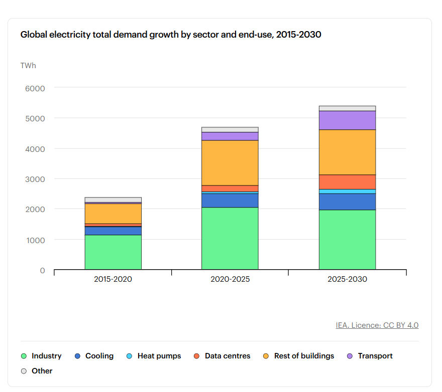 global electricity demand by sector 2030 IEA