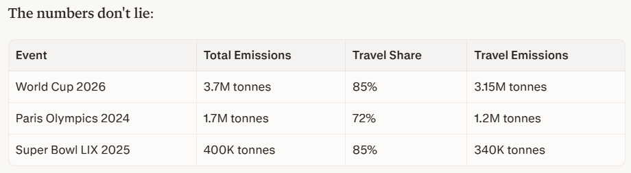 mega sporting events emissions
