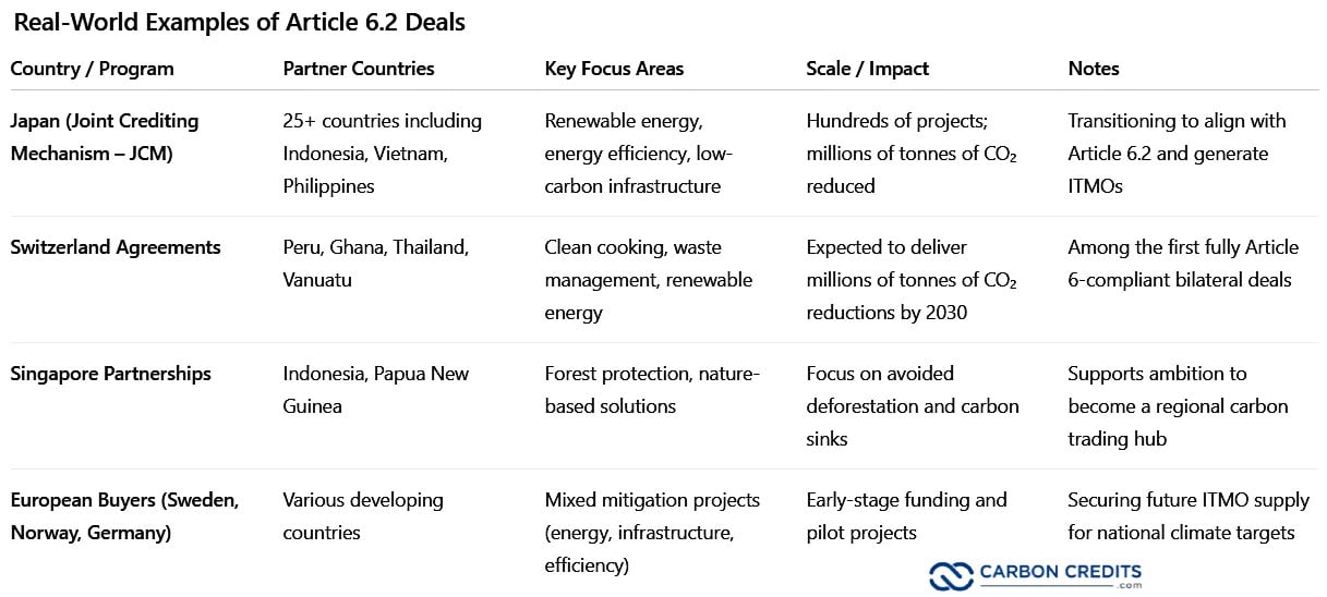 real world examples of article 6.2 carbon credit deals