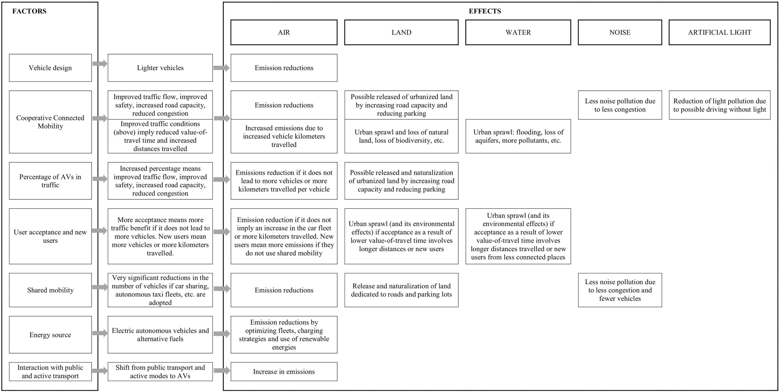 shared autonomous vehicle emission reductions potential
