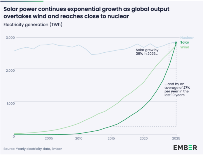 Renewables Overtake Coal for the First Time as World's Largest ...