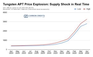 tungsten price april 2026