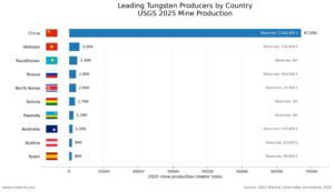 tungsten producers by country
