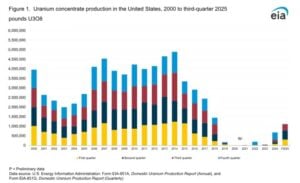 uranium production US 2025 EIA