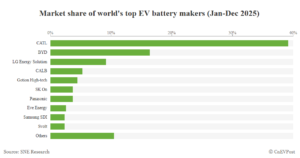 world top global ev battery maker