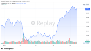 Amazon AMZN stock price 