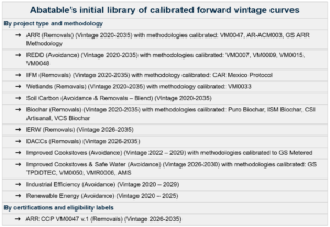 Abatable first forward vintage curve for carbon credits list
