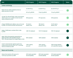 Amazon carbon and energy progress 2024