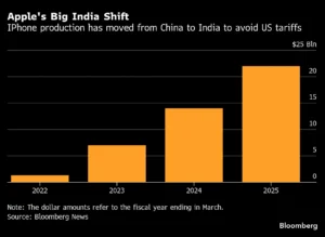 Apple production in India 2025 bloomberg
