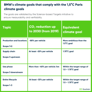 BMW climate goals 2030