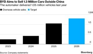 BYD EV target sales for 2026
