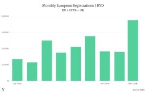 BYD europe ev sales march 2026