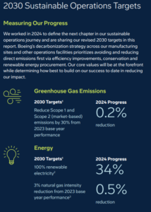 Boeing emissions targets 2030