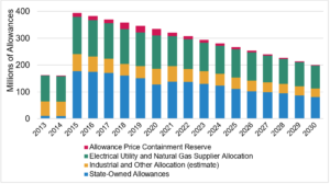 California Cap-and-Trade Program Allowance Budgets