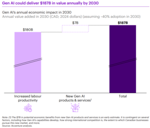 Canada Gen AI economic value 2030