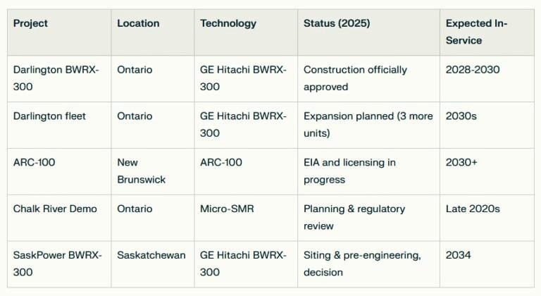 Canada nuclear SMR project timeline