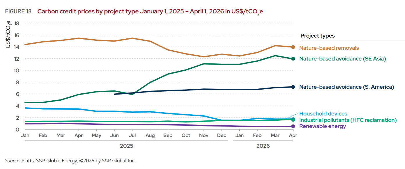 Carbon credit prices by project type