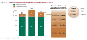 Carbon credit retirements for voluntary and compliance