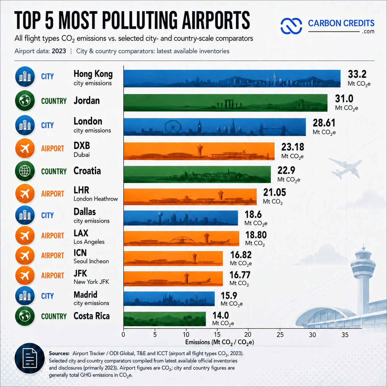 Top 5 Most Polluting Airports comparison chart