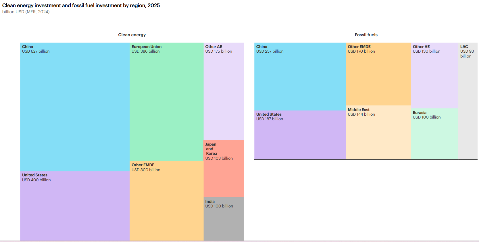 China clen energy investment 2025
