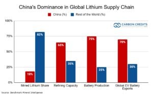 China dominance lithium supply chain