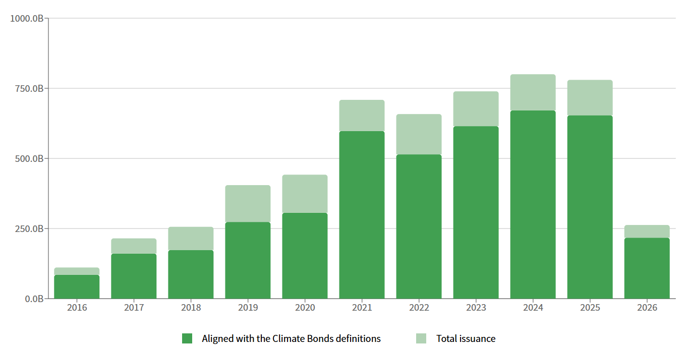 Climate Bonds initiative climate finance