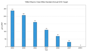 WAYMO SUSTAINABILITY EMISSIONS 