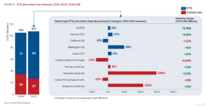 ETS and carbon tax revenues 2024–2025, 2025