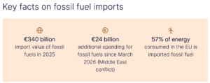 Europe fossil fuel import numbers