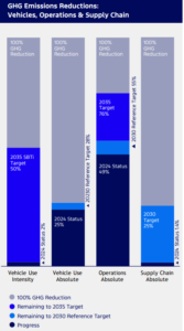 Ford ghg emissions reductions progress
