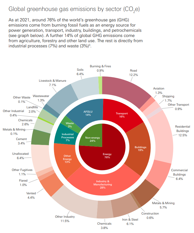 HSBC ghg emissions by sector