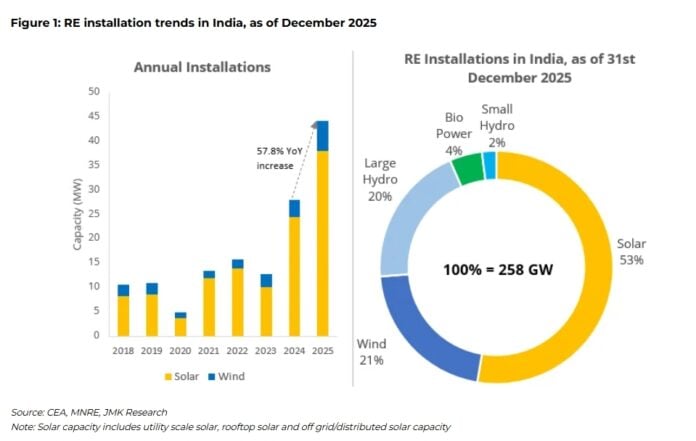 India renewable energy production 2025