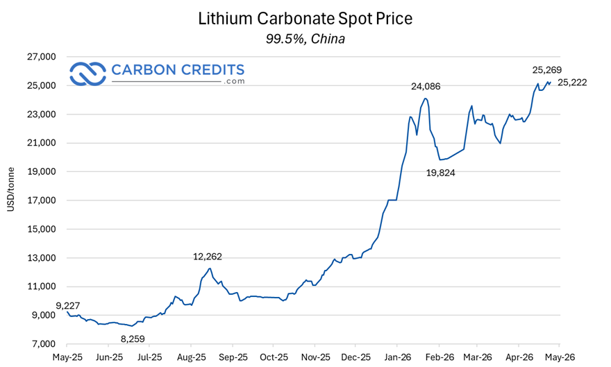 Lithium price