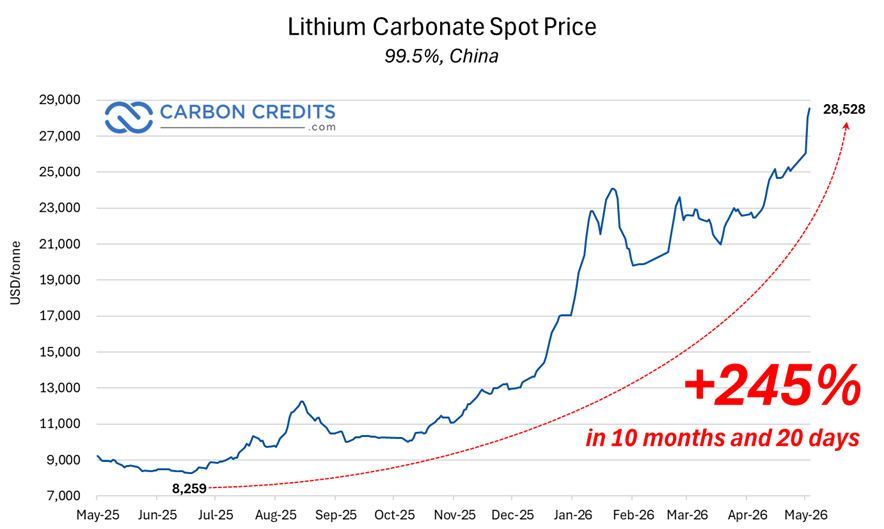 Lithium price chart as at May 08, 2026