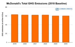 McDonald's GHG carbon emissions