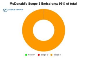 McDonald's scope 3 emissions