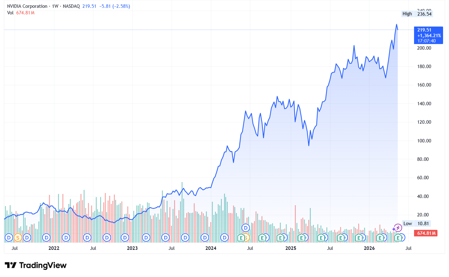NVIDIA NVDA stock price