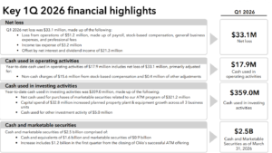Oklo Q1 2026 financial results