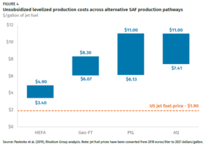 SAF production cost vs jet fossil fuel