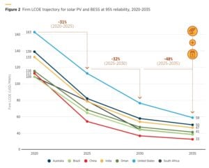 irena battery costs