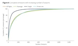 airport emissions