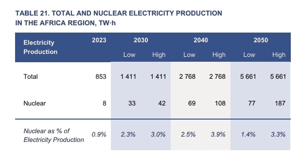Nuclear electricity